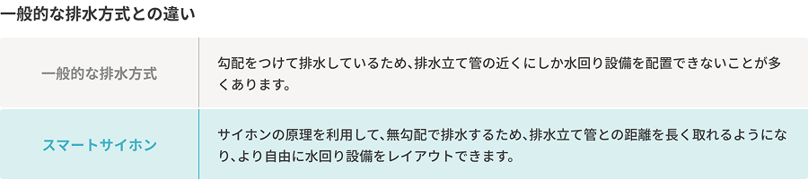 スマートサイホンと一般的な排水方式との違いの比較イメージ
