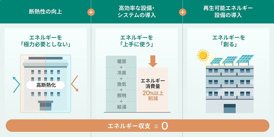 【ZEH-M】の概念図イメージ
