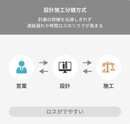 設計施工分離方式のイメージ