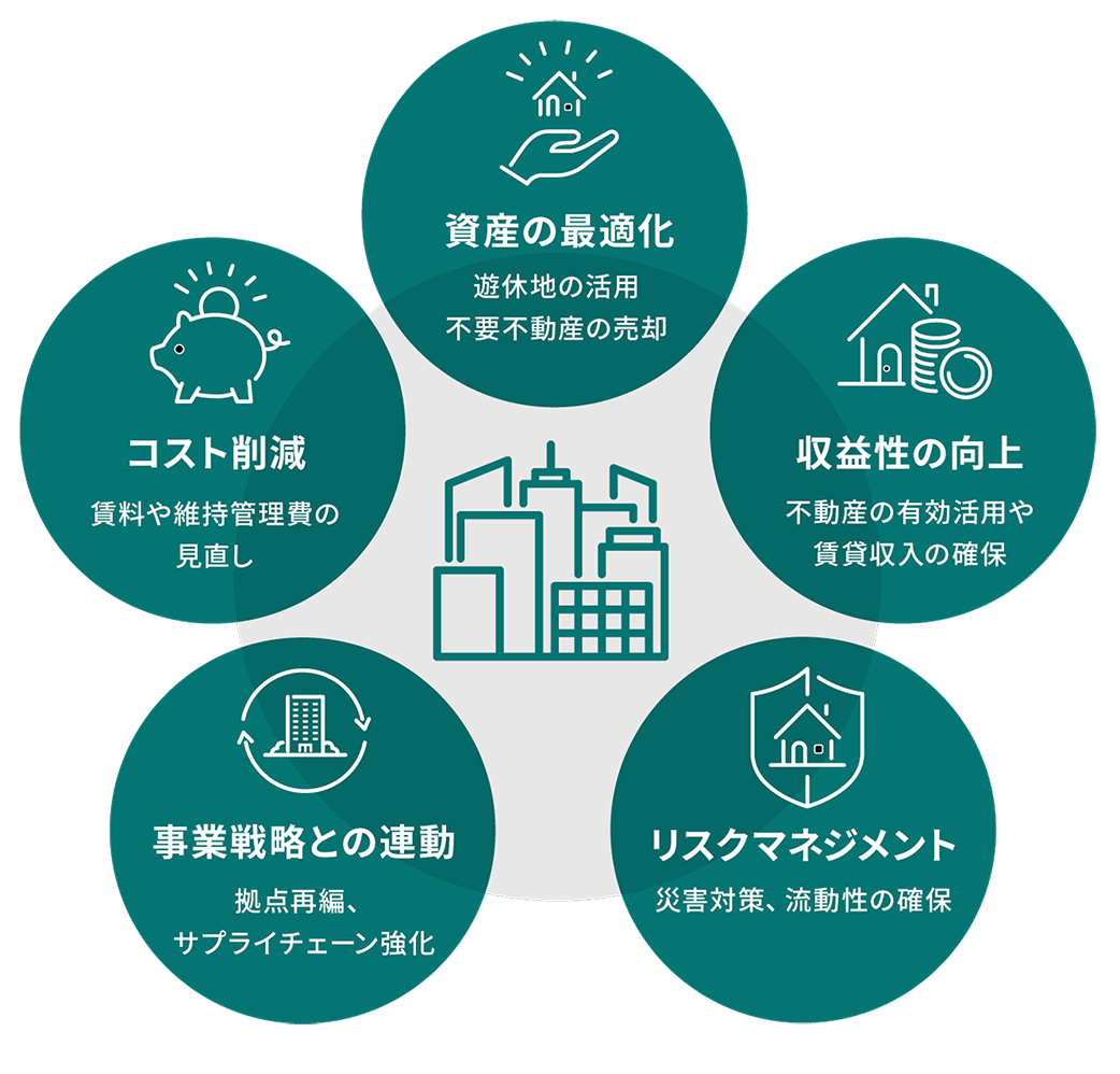 「資産の最適化」「収益性の向上」「リスクマネジメント」「事業戦略との連動」「コスト削減」