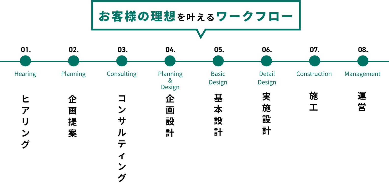 お客様の理想を叶えるワークフロー。　1.ヒアリング　2.企画提案　3.コンサルティング　4.企画設計　5.基本設計　6.実施設計　7.施工　8.運営