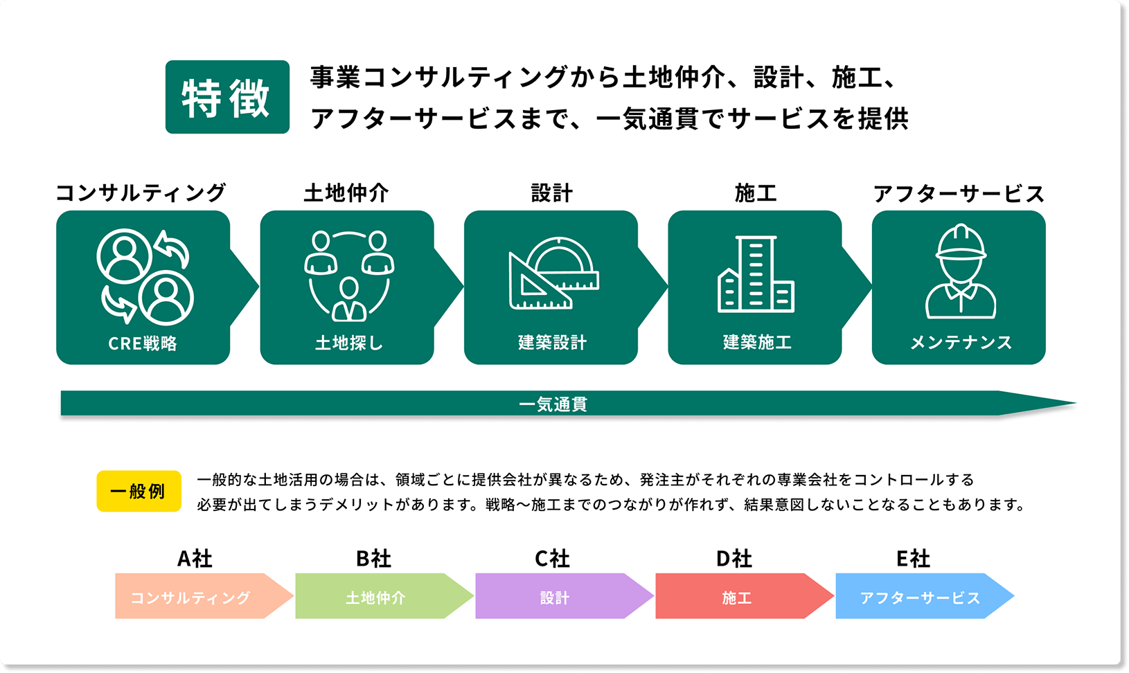 事業コンサルティングから土地仲介、設計、施工、アフターサービスまで、一気通貫でサービスを提供