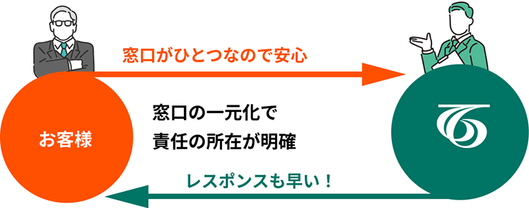 窓口の一元化で責任の所在が明確。窓口がひとつなので安心。レスポンスも早い！
