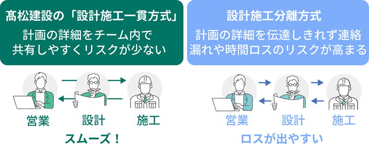 髙松建設の「設計施工一貫方式」は、計画の詳細をチーム内で共有しやすくリスクが少ない