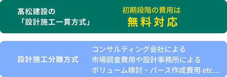 髙松建設の「設計施工一貫方式」は、初期段階の費用は無料対応