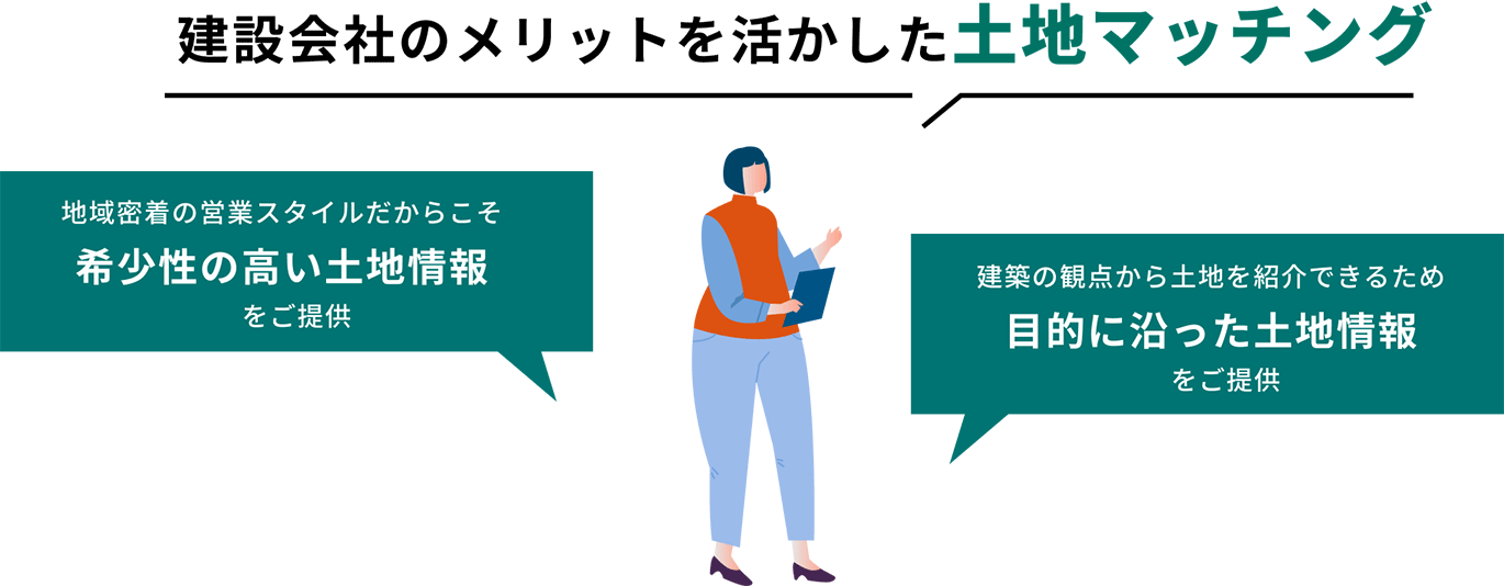 建設会社のメリットを活かした土地マッチング。地域密着の営業スタイルだからこそ、希少性の高い土地情報をご提供。建築の観点から土地を紹介できるため、目的に沿った土地情報をご提供。
