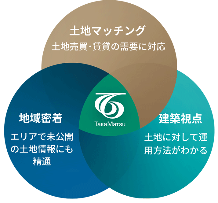 「土地マッチング」土地売買･賃貸の需要に対応。「建築視点」土地に対して運用方法がわかる。「地域密着」エリアで未公開の土地情報にも精通。