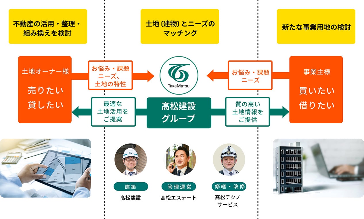 不動産の活用・整理・組み換えを検討。土地 (建物) とニーズのマッチング。新たな事業用地の検討。